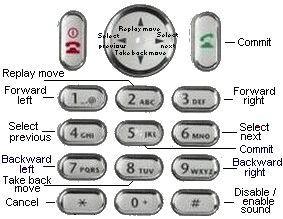 Motorola T720 layout